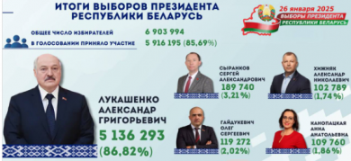 ЦИК утвердил итоги выборов Президента Беларуси